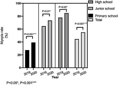 Survey on the Progression of Myopia in Children and Adolescents in Chongqing During COVID-19 Pandemic